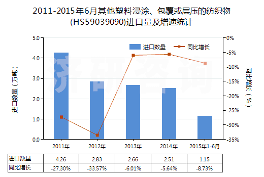 2011-2015年6月其他塑料浸涂、包覆或?qū)訅旱募徔椢?HS59039090)進(jìn)口量及增速統(tǒng)計